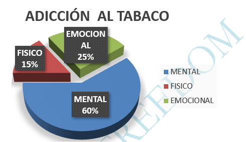 Tres factores que componen esta adicción Perversa
